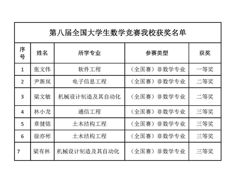 第八届全国大学生数学竞赛williamhill英国中文官网获奖名单_副本