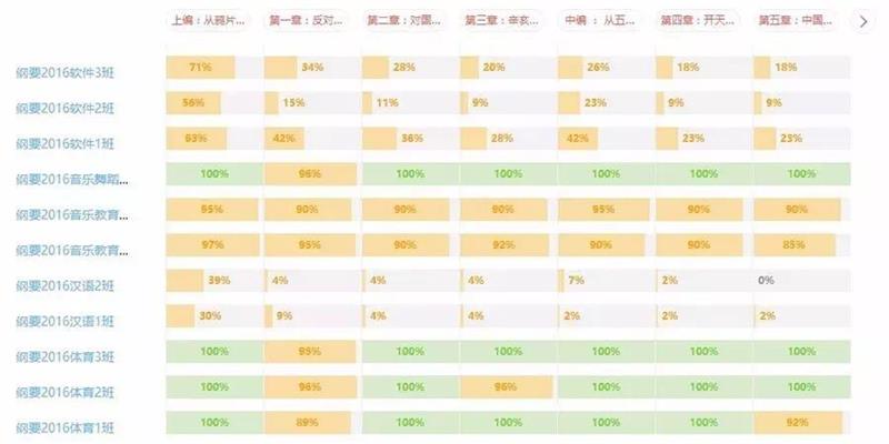 学生学习进度情况分析